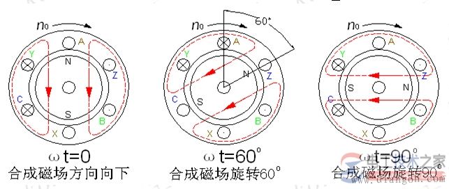電動(dòng)機(jī)旋轉(zhuǎn)磁場(chǎng)