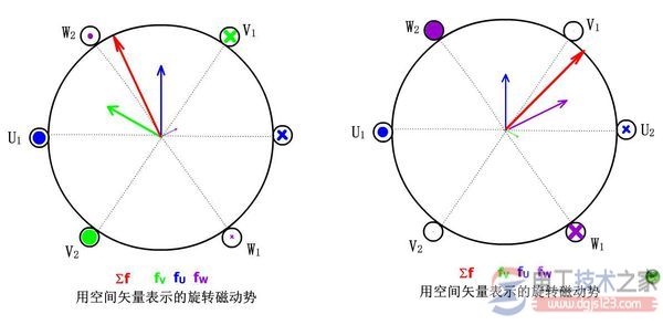 電動(dòng)機(jī)旋轉(zhuǎn)磁場(chǎng)